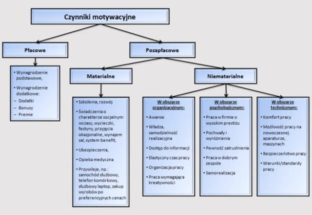Znaczenie motywacji w zarządzaniu: klucz do zaangażowania pracowników