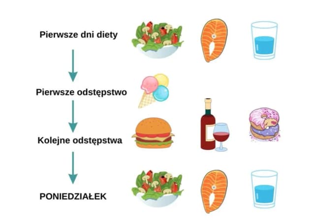 Jak mieć motywację do schudnięcia i uniknąć frustracji w diecie